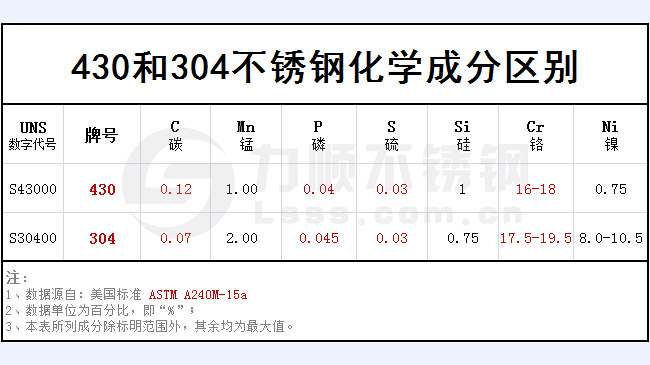 430和304不銹鋼哪個(gè)好？