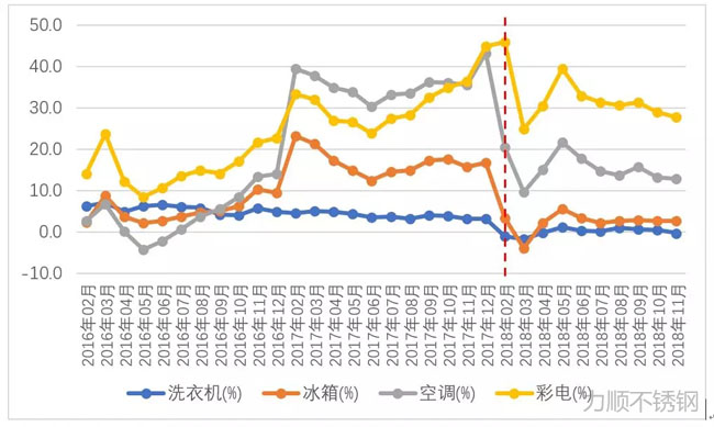 洗衣機(jī)、冰箱、空調(diào)、彩電產(chǎn)量同比增幅變化