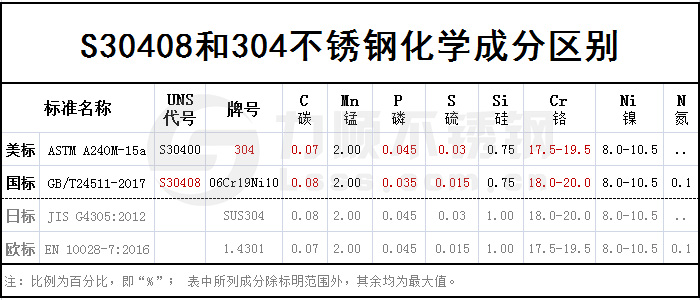 S30408和304的區(qū)別,S30408是什么材質