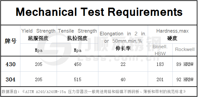 430不銹鋼和304的區(qū)別，在力學(xué)性能方面