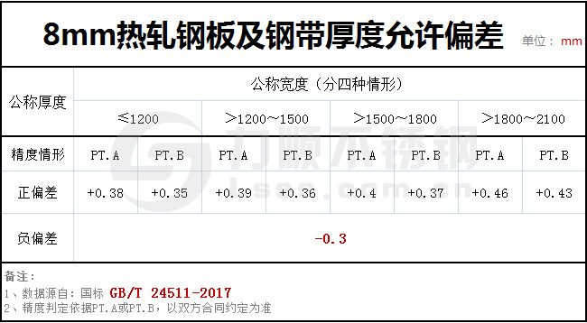 8個厚鋼板實際有多厚？GBT24511-2017國家標準